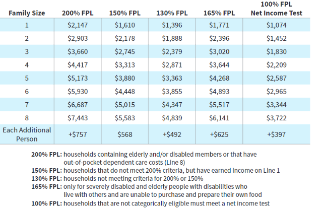 SNAP Household Income Guidelines 